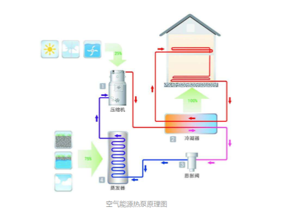 空气源热泵的原理与节能
