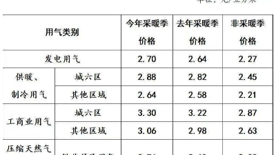 科德铭通：今冬供暖北京市居民用电、气、热价格不作调整！